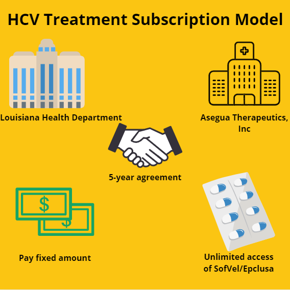 HCV Treatment Subscription Model