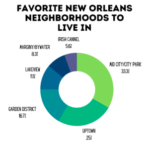 Favorite New Orleans Neighborhoods to Live In