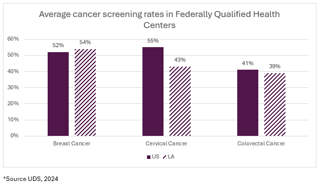 Average cancer screening rates in Federally Qualified Health Centers